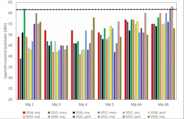 Diagram maximala ljudnivåer 2014-2024