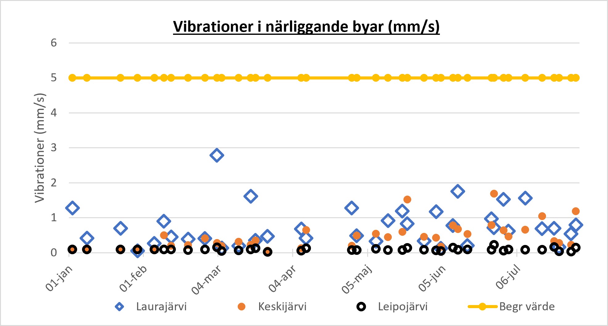 Chart showing vibration measurements.